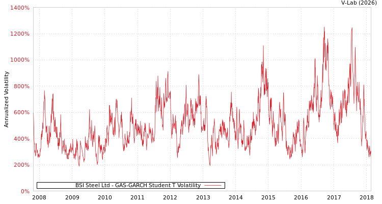 graph of BSI Steel Ltd GAS-GARCH-T