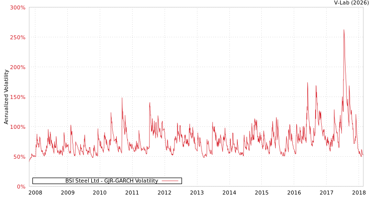 graph of BSI Steel Ltd GJR-GARCH