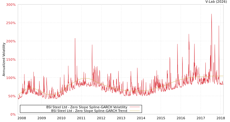 graph of BSI Steel Ltd S0GARCH