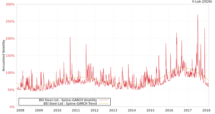 graph of BSI Steel Ltd SGARCH
