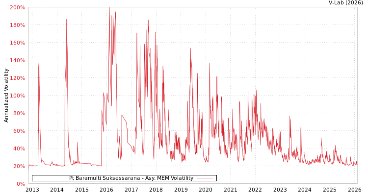 graph of Pt Baramulti Suksessarana AMEM