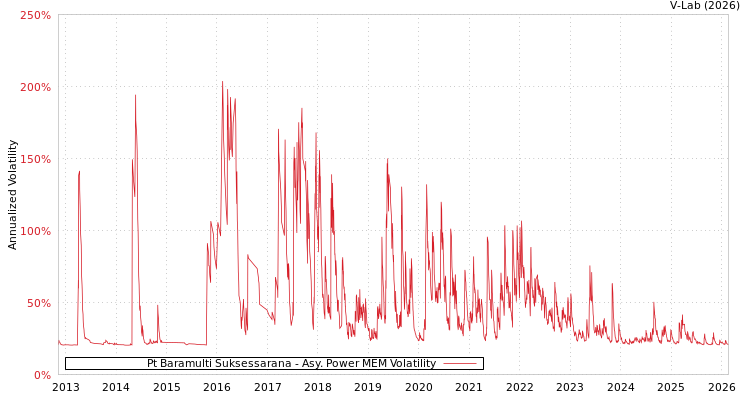 graph of Pt Baramulti Suksessarana APMEM
