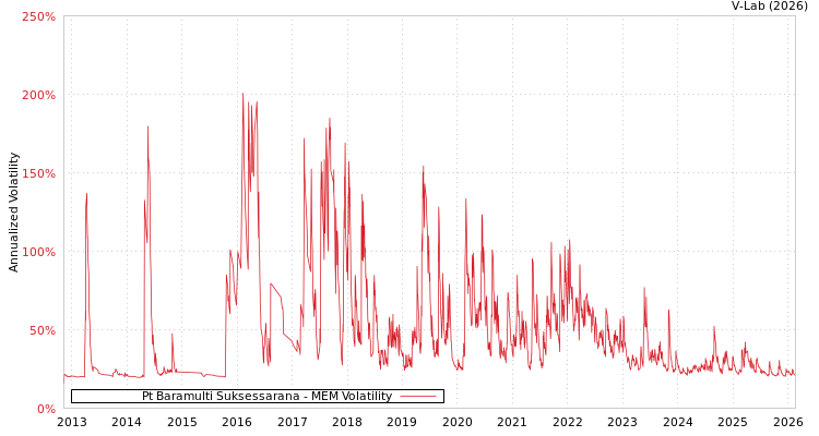 graph of Pt Baramulti Suksessarana MEM