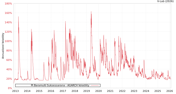 graph of Pt Baramulti Suksessarana AGARCH