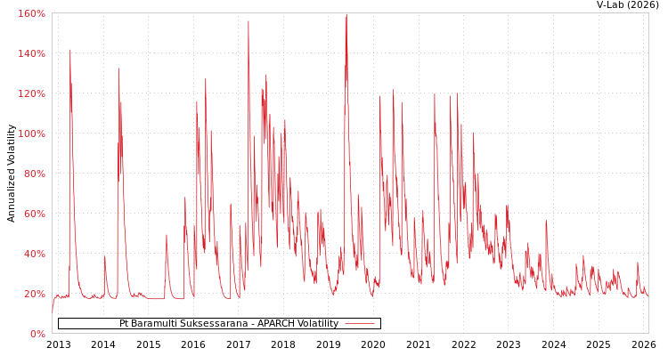 graph of Pt Baramulti Suksessarana APARCH