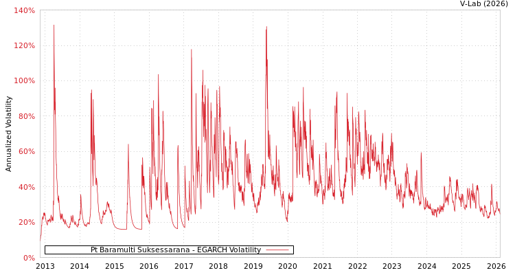graph of Pt Baramulti Suksessarana EGARCH