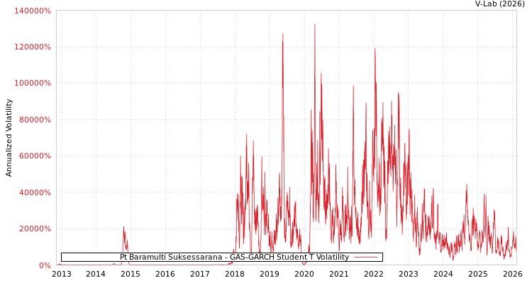 graph of Pt Baramulti Suksessarana GAS-GARCH-T