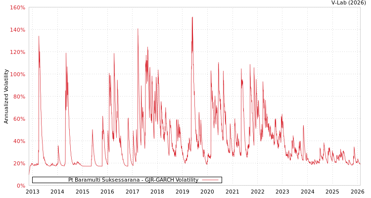 graph of Pt Baramulti Suksessarana GJR-GARCH