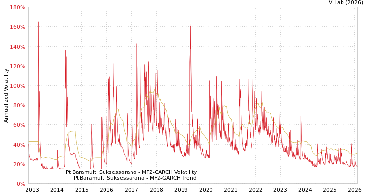 graph of Pt Baramulti Suksessarana MF2-GARCH