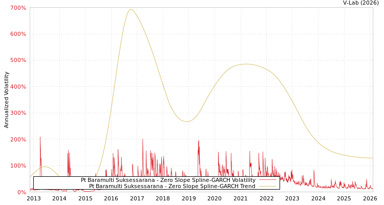 graph of Pt Baramulti Suksessarana S0GARCH