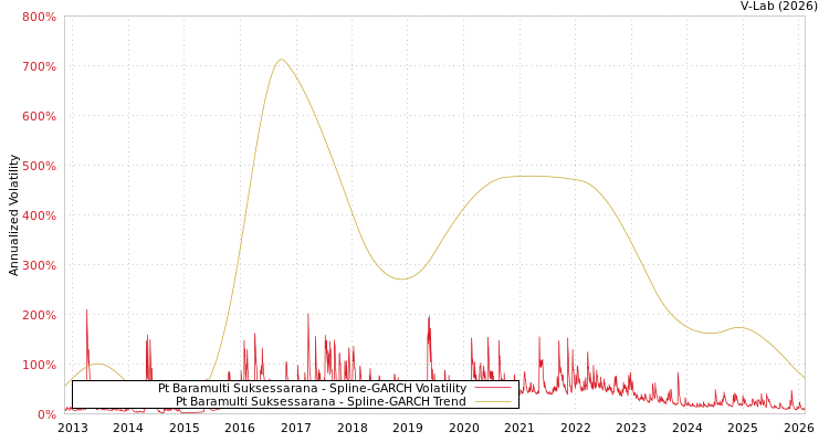 graph of Pt Baramulti Suksessarana SGARCH
