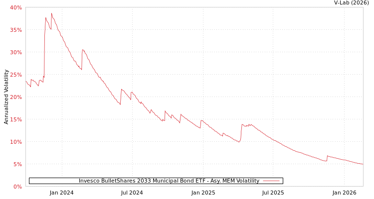 graph of Invesco BulletShares 2033 Municipal Bond ETF AMEM