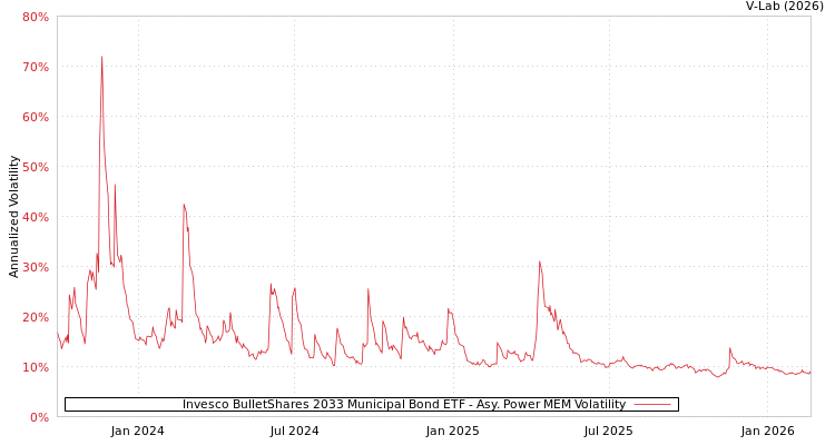 graph of Invesco BulletShares 2033 Municipal Bond ETF APMEM