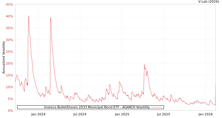 graph of Invesco BulletShares 2033 Municipal Bond ETF AGARCH