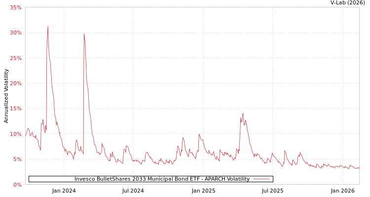 graph of Invesco BulletShares 2033 Municipal Bond ETF APARCH