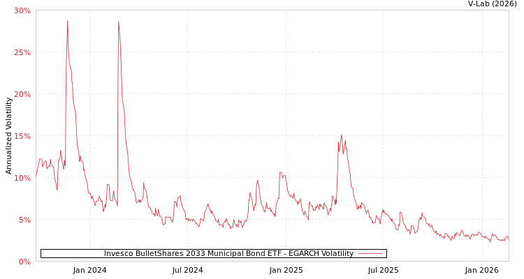 graph of Invesco BulletShares 2033 Municipal Bond ETF EGARCH