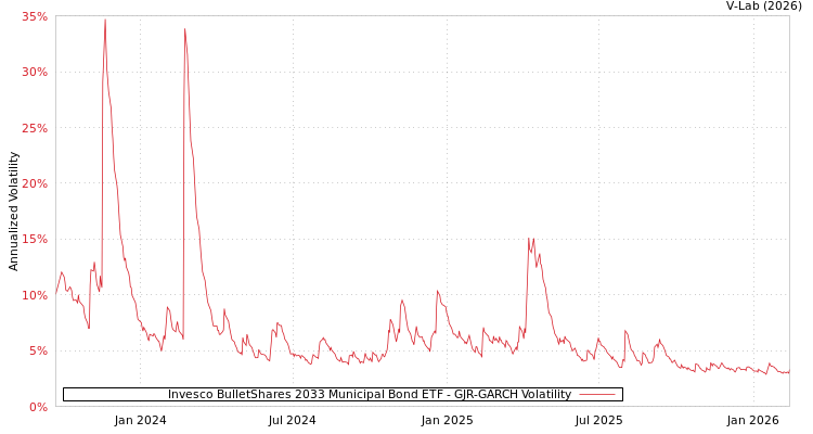 graph of Invesco BulletShares 2033 Municipal Bond ETF GJR-GARCH