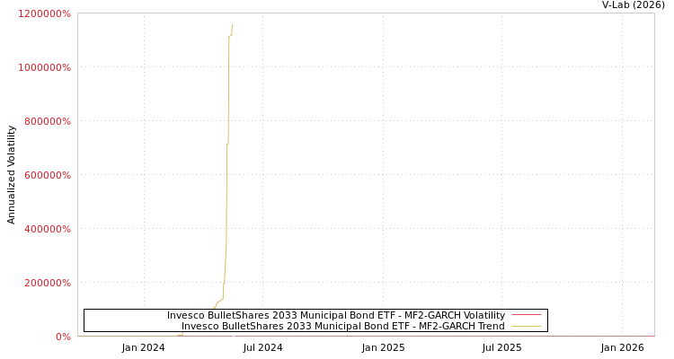 graph of Invesco BulletShares 2033 Municipal Bond ETF MF2-GARCH