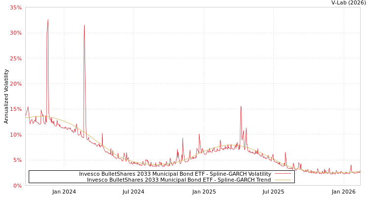 graph of Invesco BulletShares 2033 Municipal Bond ETF SGARCH