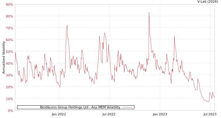 graph of Best&Less Group Holdings Ltd AMEM