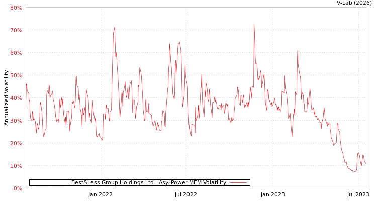 graph of Best&Less Group Holdings Ltd APMEM