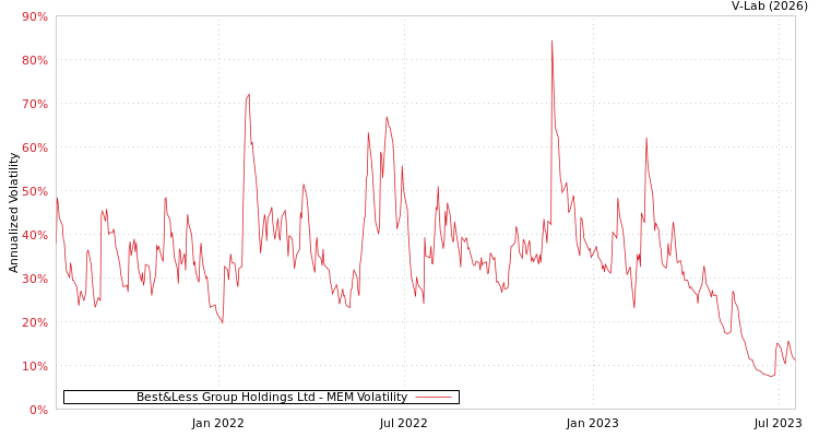 graph of Best&Less Group Holdings Ltd MEM
