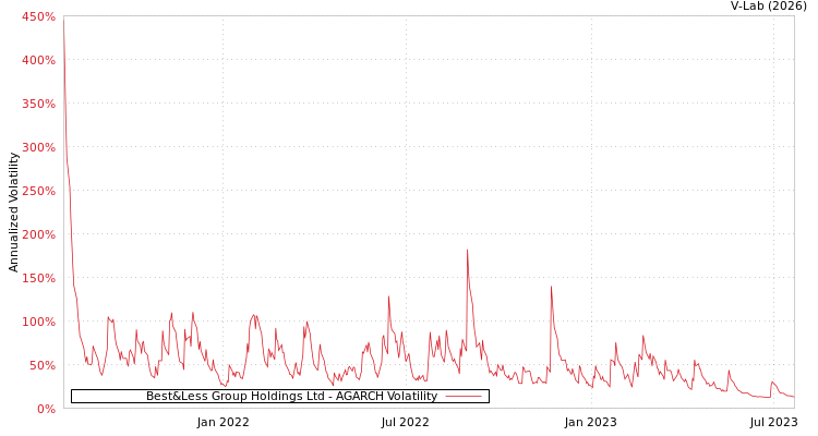 graph of Best&Less Group Holdings Ltd AGARCH
