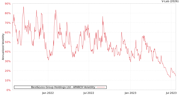 graph of Best&Less Group Holdings Ltd APARCH