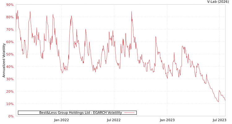 graph of Best&Less Group Holdings Ltd EGARCH