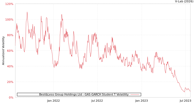 graph of Best&Less Group Holdings Ltd GAS-GARCH-T