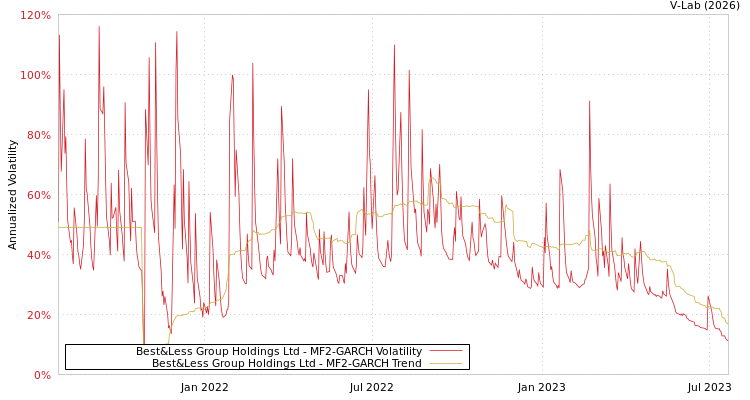 graph of Best&Less Group Holdings Ltd MF2-GARCH
