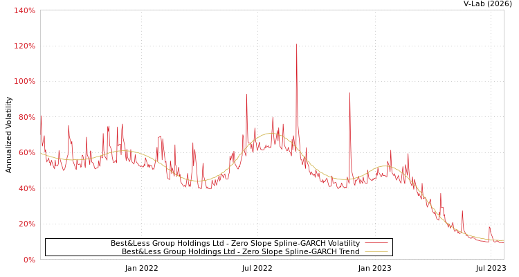 graph of Best&Less Group Holdings Ltd S0GARCH