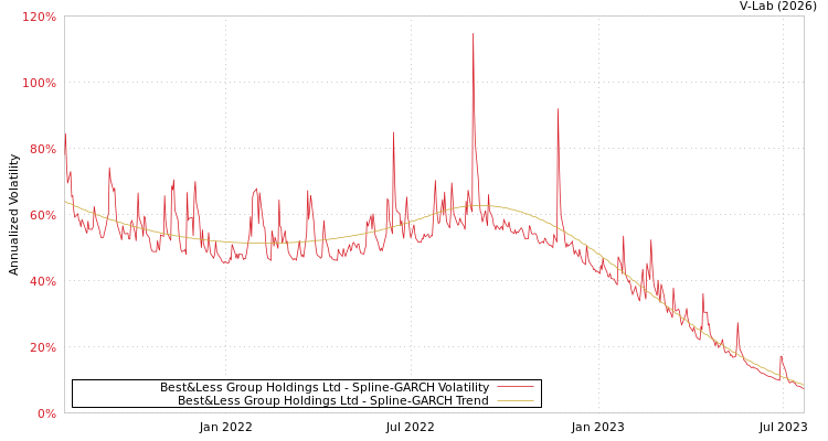 graph of Best&Less Group Holdings Ltd SGARCH