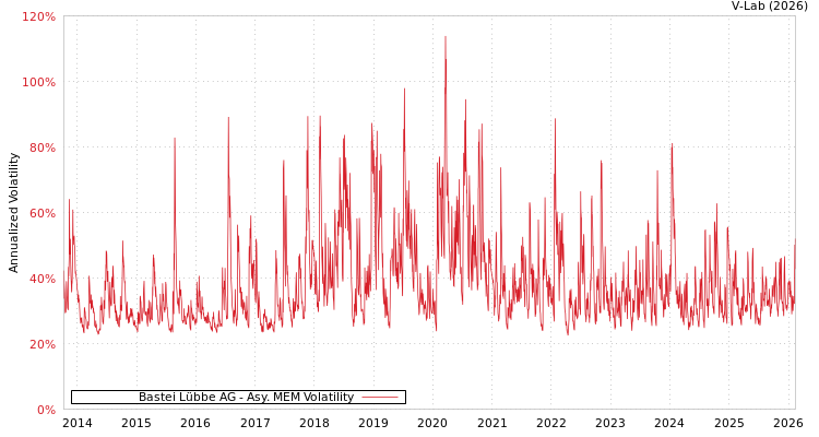 graph of Bastei Lübbe AG AMEM