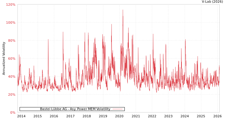graph of Bastei Lübbe AG APMEM
