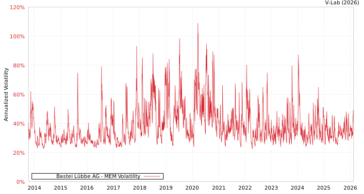 graph of Bastei Lübbe AG MEM