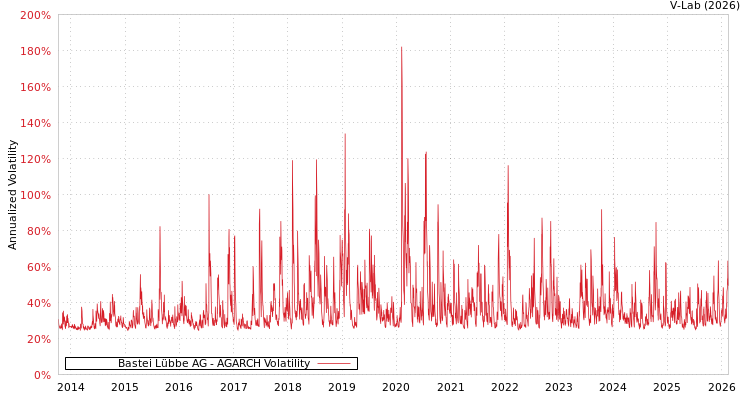 graph of Bastei Lübbe AG AGARCH