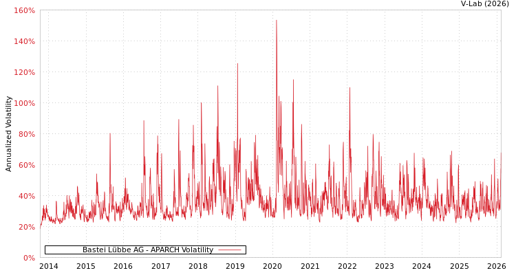 graph of Bastei Lübbe AG APARCH