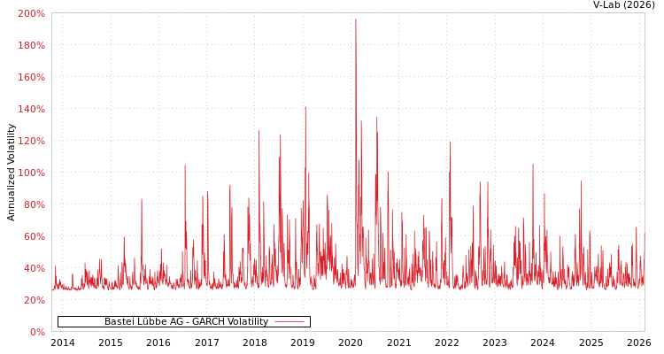 graph of Bastei Lübbe AG GARCH