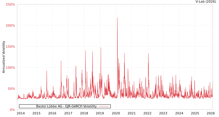 graph of Bastei Lübbe AG GJR-GARCH