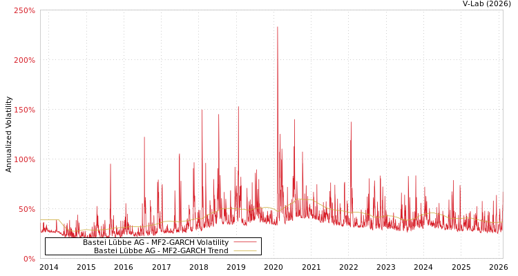 graph of Bastei Lübbe AG MF2-GARCH