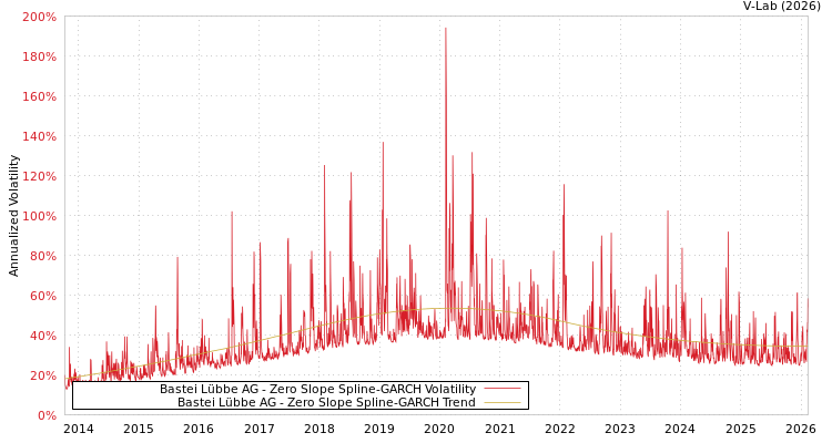 graph of Bastei Lübbe AG S0GARCH