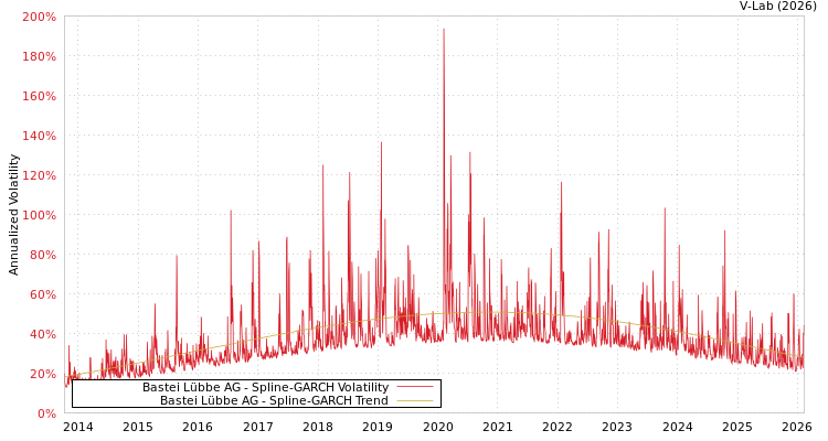 graph of Bastei Lübbe AG SGARCH