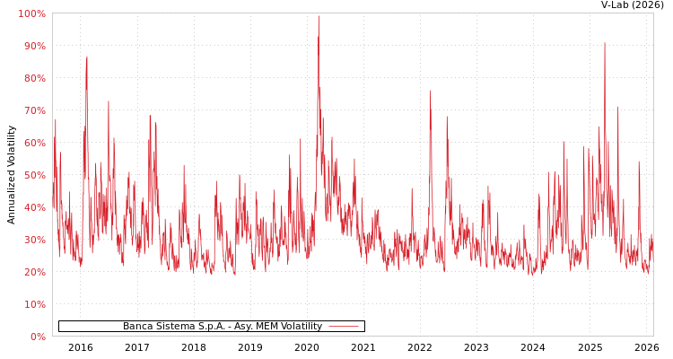 graph of Banca Sistema S.p.A. AMEM