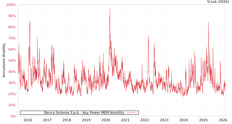 graph of Banca Sistema S.p.A. APMEM