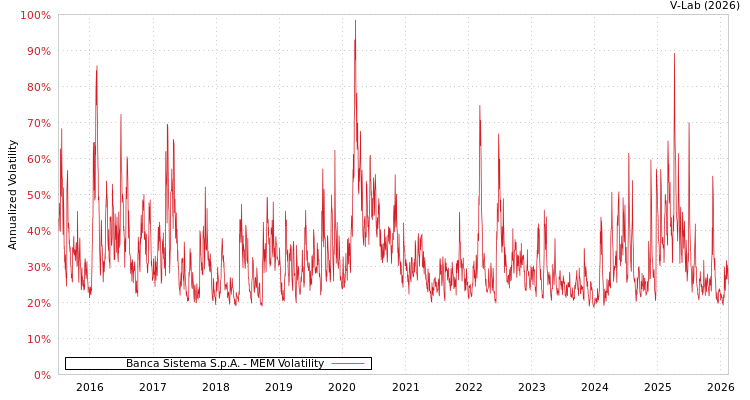 graph of Banca Sistema S.p.A. MEM