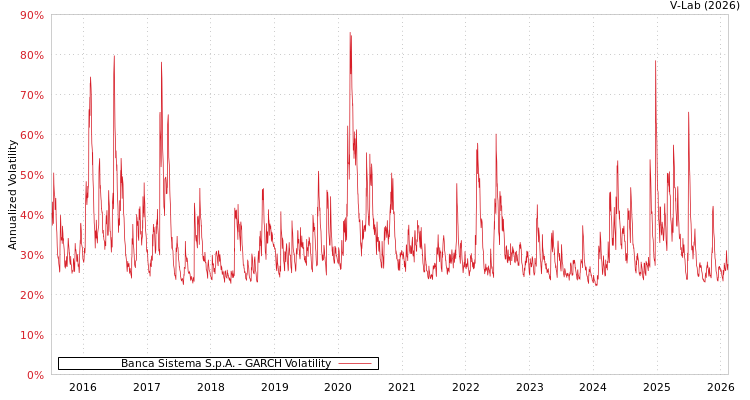 graph of Banca Sistema S.p.A. GARCH