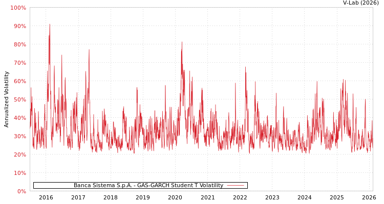graph of Banca Sistema S.p.A. GAS-GARCH-T