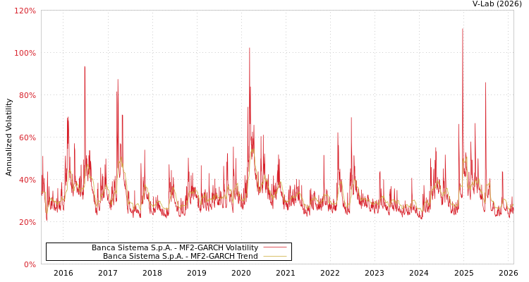 graph of Banca Sistema S.p.A. MF2-GARCH
