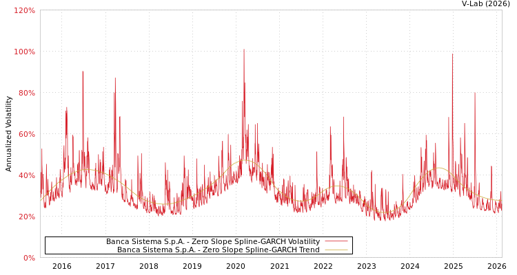 graph of Banca Sistema S.p.A. S0GARCH